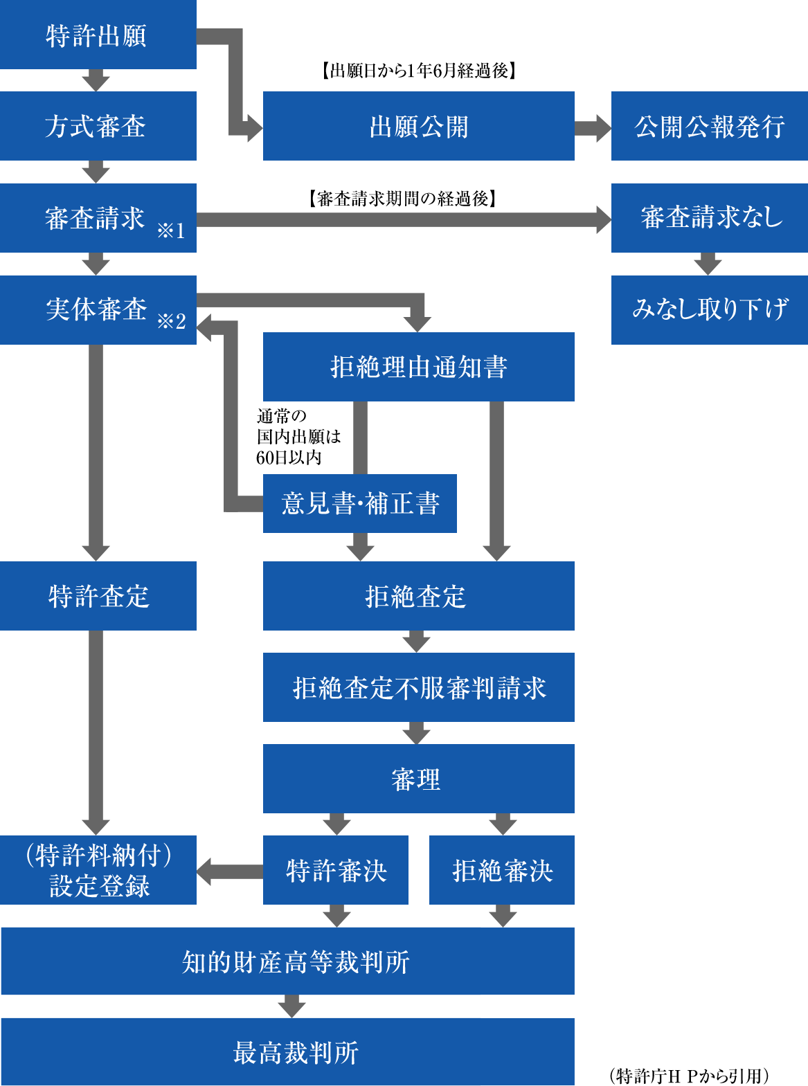 特許権を取得するまでの流れ