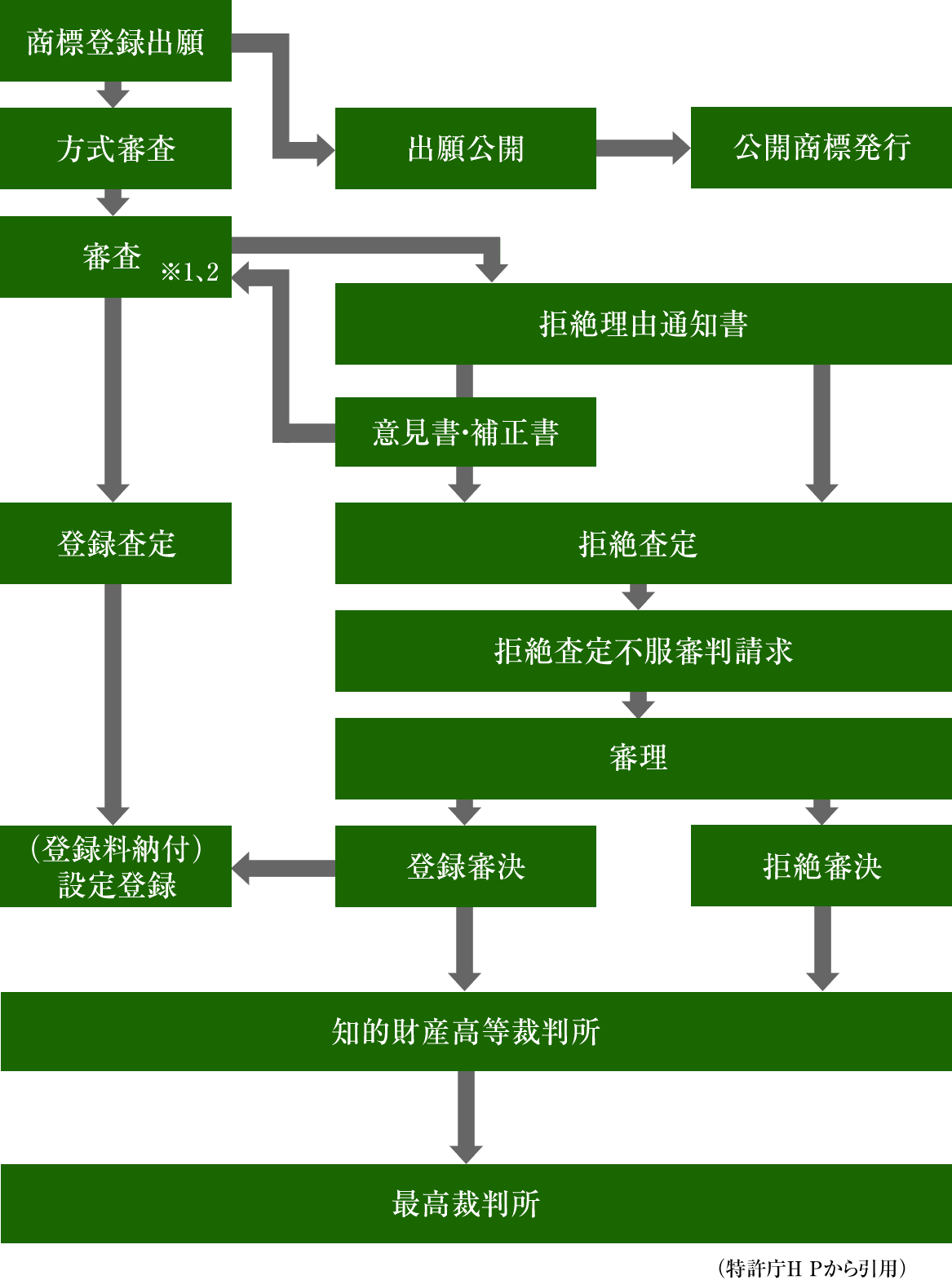 商標権を取得するまでの流れ